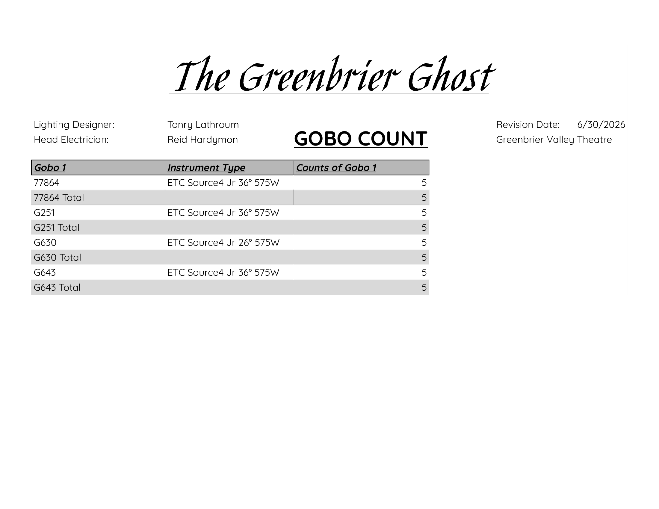 Gobo Count